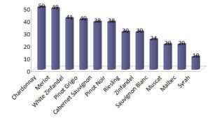 graph depicting grape varietal choices