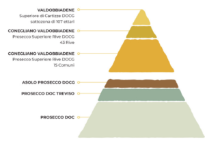 prosecco quality pyramid