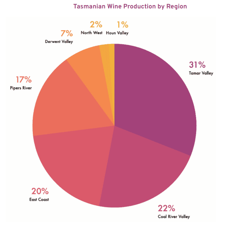 Tasmanian wine production by region